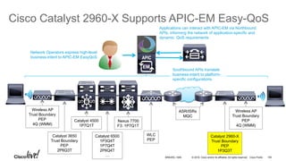 © 2016 Cisco and/or its affiliates. All rights reserved. Cisco Public
Cisco Catalyst 2960-X Supports APIC-EM Easy-QoS
Wireless AP
Trust Boundary
PEP
4Q (WMM)
Catalyst 3650
Trust Boundary
PEP
2P6Q3T
Catalyst 4500
1P7Q1T
Catalyst 6500
1P3Q4T
1P7Q4T
2P6Q4T
…
Nexus 7700
F3: 1P7Q1T
WLC
PEP
ASR/ISRs
MQC
Catalyst 2960-X
Trust Boundary
PEP
1P3Q3T
Wireless AP
Trust Boundary
PEP
4Q (WMM)
EM
Applications can interact with APIC-EM via Northbound
APIs, informing the network of application-specific and
dynamic QoS requirements
Southbound APIs translate
business-intent to platform-
specific configurations
Network Operators express high-level
business-intent to APIC-EM EasyQoS
BRKARC-1009 105
 