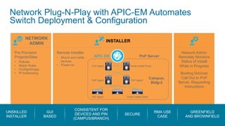 © 2016 Cisco and/or its affiliates. All rights reserved. Cisco Public
Network Admin
Remotely Monitors
Status of Install
While in Progress
Booting Devices
Call Out to PnP
Server, Requesting
Instructions
Pre Provision
Projects/Sites
•  Policies
•  Match Rules
•  Configs/Image
•  IP Addressing
NETWORK
ADMIN
PnP Server
Campus,
Bldg-2
Smart Install-ClientPnP Agent
PnP Agent PnP Agent
PnP Agent Smart Install Proxy
APIC EM
Remote Installer
•  Mount and cable
devices
•  Power-on
INSTALLER
UNSKILLED
INSTALLER
GUI
BASED
CONSISTENT FOR
DEVICES AND PIN
(CAMPUS/BRANCH)
SECURE
GREENFIELD
AND BROWNFIELD
RMA USE
CASE
Network Plug-N-Play with APIC-EM Automates
Switch Deployment & Configuration
 