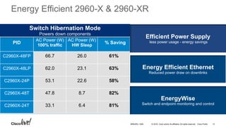 © 2016 Cisco and/or its affiliates. All rights reserved. Cisco Public
Energy Efficient 2960-X & 2960-XR
PID
AC Power (W)
100% traffic
AC Power (W)
HW Sleep
% Saving
C2960X-48FP	 66.7 26.0 61%
C2960X-48LP 62.0 23.1 63%
C2960X-24P 53.1 22.6 58%
C2960X-48T 47.8 8.7 82%
C2960X-24T 33.1 6.4 81%
Switch Hibernation Mode
Powers down components
EnergyWise
Switch and endpoint monitoring and control
Energy Efficient Ethernet
Reduced power draw on downlinks
Efficient Power Supply
less power usage - energy savings
BRKARC-1009 13
 