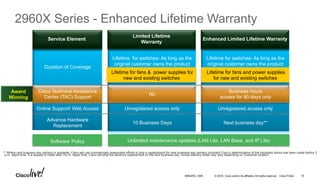 © 2016 Cisco and/or its affiliates. All rights reserved. Cisco Public
Service Element Enhanced Limited Lifetime Warranty
Software Policy
Duration of Coverage
Unregistered access onlyOnline Support/ Web Access
Next business day**
Advance Hardware
Replacement
Lifetime for switches- As long as the
original customer owns the product
Limited Lifetime
Warranty
Lifetime for switches- As long as the
original customer owns the product
Unregistered access only
10 Business Days
Lifetime for fans & power supplies for
new and existing switches
Lifetime for fans and power supplies
for new and existing switches
2960X Series - Enhanced Lifetime Warranty
** Where next business day delivery is available, Cisco will use commercially reasonable efforts to ship a replacement for next business day delivery provided Cisco’s determination of the hardware failure has been made before 3
p.m. depot time. If a request is made after 3 p.m. depot time, Cisco will ship the advance replacement on the next business day. Actual delivery times may vary depending on Customer location.
Business hours
access for 90-days only
Cisco Technical Assistance
Center (TAC) Support
Award
Winning
No
Unlimited maintenance updates (LAN Lite, LAN Base, and IP Lite)
BRKARC-1009 19
 