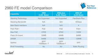 © 2016 Cisco and/or its affiliates. All rights reserved. Cisco Public
2960 FE model Comparison
Capability
2960
(LAN Base)
2960-plus
(LAN Base)
2960-SF
(LAN Base)
Stacking Technology Not Supported Not Supported FlexStack-Plus
Stacking Bandwidth N/A N/A 40Gbps
Max Stack members N/A N/A 4
PoE/ PoE+ PoE PoE PoE+
Max PoE 370W 370W 740W
Flash On board 32MB 64MB 64MB
DRAM 64MB 128MB 128MB
Uplinks
SFP/
1000Base -T
SFP/
1000Base-T
SFP
IPv6 Forwarding No No Static Routing
For Your
Reference
BRKARC-1009 20
 