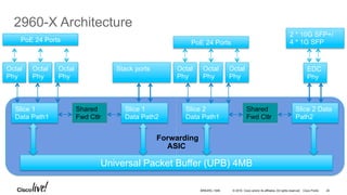 © 2016 Cisco and/or its affiliates. All rights reserved. Cisco Public
Slice 1
Data Path1
Slice 1
Data Path2
Shared
Fwd Ctlr
Stack portsOctal
Phy
Octal
Phy
Octal
Phy
2960-X Architecture
Slice 2
Data Path1
Slice 2 Data
Path2
Shared
Fwd Ctlr
Universal Packet Buffer (UPB) 4MB
2 * 10G SFP+/
4 * 1G SFP
Octal
Phy
Octal
Phy
Octal
Phy
Forwarding
ASIC
PoE 24 Ports PoE 24 Ports
EDC
Phy
BRKARC-1009 24
 