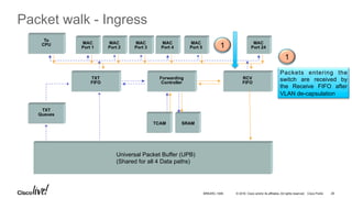 © 2016 Cisco and/or its affiliates. All rights reserved. Cisco Public
Packet walk - Ingress
On the way in
MAC
Port 1
MAC
Port 2
MAC
Port 4
MAC
Port 3
MAC
Port 24
TXT
Queues
Forwarding
Controller
RCV
FIFO
TXT
FIFO
To
CPU MAC
Port 5
TCAM SRAM
1
1
Packets entering the
switch are received by
the Receive FIFO after
VLAN de-capsulation
Universal Packet Buffer (UPB)
(Shared for all 4 Data paths)
BRKARC-1009 28
 
