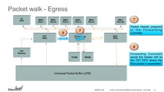 © 2016 Cisco and/or its affiliates. All rights reserved. Cisco Public
Packet walk - Egress
On the way Out
MAC
Port 1
MAC
Port 2
MAC
Port 4
MAC
Port 3
MAC
Port 24
TXT
Queues
Forwarding
Controller
RCV
FIFO
TXT
FIFO
To
CPU MAC
Port 5
TCAM SRAM
Universal Packet Buffer (UPB)
7
8
7
Packet Header prepared
i n t h e F o r w a r d i n g
Controller
8
Forwarding Controller
sends the header info to
the TXT FIFO where the
final packet is assembled
BRKARC-1009 41
 