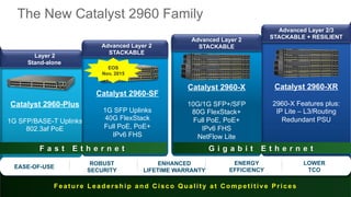 © 2016 Cisco and/or its affiliates. All rights reserved. Cisco Public
Catalyst 2960-S
10G/1G SFP+/SFP
40G FlexStack
Full PoE, PoE+
IPv6 FHS
Advanced Layer 2
STACKABLE
Catalyst 2960-XR
2960-X Features plus:
IP Lite – L3/Routing
Redundant PSU
Advanced Layer 2/3
STACKABLE + RESILIENT
The New Catalyst 2960 Family
Feature Leadership and Cisco Quality at Competitive Prices
EASE-OF-USE
ROBUST
SECURITY
ENHANCED
LIFETIME WARRANTY
ENERGY
EFFICIENCY
LOWER
TCO
Catalyst 2960
1G SFP/BASE-T Uplinks
802.3af PoE
Layer 2
Stand-alone
Catalyst 2960-Plus
1G SFP/BASE-T Uplinks
802.3af PoE
Layer 2
Stand-alone
Catalyst 2960-X
10G/1G SFP+/SFP
80G FlexStack+
Full PoE, PoE+
IPv6 FHS
NetFlow Lite
Advanced Layer 2
STACKABLE
Catalyst 2960-SF
1G SFP Uplinks
40G FlexStack
Full PoE, PoE+
IPv6 FHS
Advanced Layer 2
STACKABLE
F a s t E t h e r n e t G i g a b i t E t h e r n e t
EOS
Nov, 2015
 