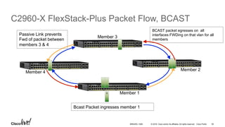 © 2016 Cisco and/or its affiliates. All rights reserved. Cisco Public
C2960-X FlexStack-Plus Packet Flow, BCAST
Member 1
Member 2
Member 3
Member 4
Passive Link prevents
Fwd of packet between
members 3 & 4
Bcast Packet ingresses member 1
BCAST packet egresses on all
interfaces FWDing on that vlan for all
members
BRKARC-1009 50
 