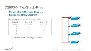 © 2016 Cisco and/or its affiliates. All rights reserved. Cisco Public
C2960-X FlexStack-Plus
4 Member Stack Link Neighbor Table
4
3
2
1
2
2
2
2
1
1
1
1
C2960X#show switch neighbors
Switch # Port 1 Port 2
-------- ------ ------
1 2 4
2 3 1
3 4 2
4 1 3
Stage 1 : Stack Neighbor Discovery
Stage 2 : Topology Discovery
BRKARC-1009 51
 
