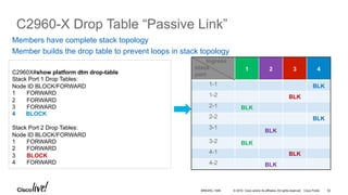 © 2016 Cisco and/or its affiliates. All rights reserved. Cisco Public
C2960-X Drop Table “Passive Link”
Ingress
stack
port
1 2 3 4
1-1 BLK
1-2 BLK
2-1 BLK
2-2 BLK
3-1
BLK
3-2 BLK
4-1 BLK
4-2 BLK
C2960X#show platform dtm drop-table
Stack Port 1 Drop Tables:
Node ID BLOCK/FORWARD
1 FORWARD
2 FORWARD
3 FORWARD
4  BLOCK
Stack Port 2 Drop Tables:
Node ID BLOCK/FORWARD
1 FORWARD
2 FORWARD
3 BLOCK
4 FORWARD
Members have complete stack topology
Member builds the drop table to prevent loops in stack topology
BRKARC-1009 52
 