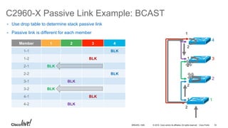 © 2016 Cisco and/or its affiliates. All rights reserved. Cisco Public
4
3
2
1
2
2
2
1
1
1
C2960-X Passive Link Example: BCAST
•  Use drop table to determine stack passive link
•  Passive link is different for each member
Member 1 2 3 4
1-1 BLK
1-2 BLK
2-1 BLK
2-2 BLK
3-1 BLK
3-2 BLK
4-1 BLK
4-2 BLK
2
1
BRKARC-1009 53
 