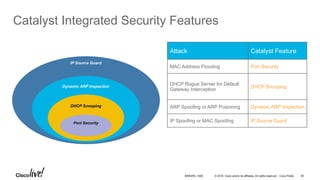 © 2016 Cisco and/or its affiliates. All rights reserved. Cisco Public
No You’re
Not!
IP Source Guard
Dynamic ARP Inspection
DHCP Snooping
Port Security
Catalyst Integrated Security Features
Attack Catalyst Feature
MAC Address Flooding Port Security
DHCP Rogue Server for Default
Gateway Interception
DHCP Snooping
ARP Spoofing or ARP Poisoning Dynamic ARP Inspection
IP Spoofing or MAC Spoofing IP Source Guard
BRKARC-1009 60
 