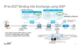 © 2016 Cisco and/or its affiliates. All rights reserved. Cisco Public
VLAN100
VLAN200
Doctor (SGT 7)
IT Admin (SGT 5)
MAB
LWA
Agent-less
Device
Campus
Network
Untagged Frame Tagged Frame
SGT=7 SGT Enforcement
IP-to-SGT Binding Info Exchange using SXP
Catalyst 2960-X
LanBase
802.1X
Users,
Endpoints
Public Portal (SGT 8) Internal Portal (SGT 9)
Patient Record DB (SGT 10)
10.1.200.100
10.1.200.20010.1.200.10
IT Portal (SGT 4)
10.1.100.10
Catalyst 3850 Nexus® 7000
Distribution
ISE 1.1Catalyst
2960-XR
Active
Directory
IP Address SGT Source
10.1.10.102 5 LOCAL
10.1.10.110 14 LOCAL
10.1.99.100 12 LOCAL
SXP
IP Address SGT Source
10.1.100.10 4 CLI
10.1.200.10 8 CLI
10.1.200.100 10 CLI
10.1.200.200 9 CLI
SXP
Speaker
Speaker
Listener Listener
Statically configured
Locally Learned
If the switch supports SXP, switch can send
IP-to-SGT binding table to SGT capable
device (e.g. Catalyst 3850 / Nexus 7000)
81
 