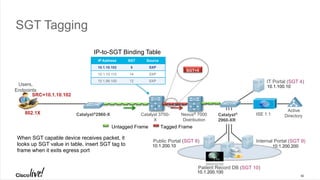 © 2016 Cisco and/or its affiliates. All rights reserved. Cisco Public
VLAN100
VLAN200
Doctor (SGT 7)
IT Admin (SGT 5)
MAB
LWA
Agent-less
Device
Campus
Network
SGT=7 SGT Enforcement
SGT Tagging
Catalyst®2960-X802.1X
Users,
Endpoints
Public Portal (SGT 8) Internal Portal (SGT 9)
Patient Record DB (SGT 10)
10.1.200.100
10.1.200.20010.1.200.10
IT Portal (SGT 4)
10.1.100.10
Catalyst 3750-
X
Nexus® 7000
Distribution
ISE 1.1
When SGT capable device receives packet, it
looks up SGT value in table, insert SGT tag to
frame when it exits egress port
Active
Directory
IP Address SGT Source
10.1.10.102 5 SXP
10.1.10.110 14 SXP
10.1.99.100 12 SXP
Untagged Frame Tagged Frame
SRC=10.1.10.102
IP-to-SGT Binding Table
SGT=5
Catalyst®
2960-XR
82
 