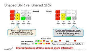 © 2016 Cisco and/or its affiliates. All rights reserved. Cisco Public
A
Q2
Weight
2
Q1
Weight
1
Q3
Weight
3
Q4
Weight
4
Shaped SRR vs. Shared SRR
B
B
A
B
A A
Shaped Shared
Q2
Weight
2
Q1
Weight
1
Q3
Weight
3
Q4
Weight
4
A
B
A A
Shared Queuing drains queues more efficiently!
SRR Non-shared
SRR Shared
Packet Order
Wait Wait Wait
BB
CCD
A
Room for more traffic, draining the buffers!SRR Shared
Lesser weight queues sit idle
and wait to transmit, even if
higher weight queues are empty
If higher weight queues are empty,
lesser weight queues can continue
to send while the higher weight
queues are empty
BRKARC-1009 96
 