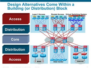 Comprehensive Multilayer Campus Network Architecture and Design ...