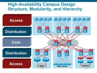 Comprehensive Multilayer Campus Network Architecture and Design ...