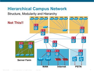 Comprehensive Multilayer Campus Network Architecture and Design ...