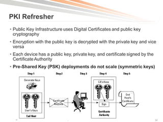 PKI Refresher
• Public Key Infrastructure uses Digital Certificates and public key
  cryptography
• Encryption with the public key is decrypted with the private key and vice
  versa
• Each device has a public key, private key, and certificate signed by the
  Certificate Authority
• Pre-Shared Key (PSK) deployments do not scale (symmetric keys)




   BRKCRT-1160   © 2011 Cisco and/or its affiliates. All rights reserved.   Cisco Public   34
 