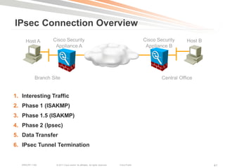 IPsec Connection Overview
     Host A        Cisco Security                                                              Cisco Security     Host B
                    Appliance A                                                                 Appliance B




            Branch Site                                                                                Central Office


1. Interesting Traffic
2. Phase 1 (ISAKMP)
3. Phase 1.5 (ISAKMP)
4. Phase 2 (Ipsec)
5. Data Transfer
6. IPsec Tunnel Termination


   BRKCRT-1160       © 2011 Cisco and/or its affiliates. All rights reserved.   Cisco Public                               41
 