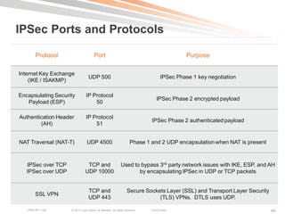 IPSec Ports and Protocols

       Protocol                        Port                                                    Purpose

Internet Key Exchange
                                  UDP 500                                            IPSec Phase 1 key negotiation
    (IKE / ISAKMP)

Encapsulating Security          IP Protocol
                                                                                  IPSec Phase 2 encrypted payload
   Payload (ESP)                    50

Authentication Header           IP Protocol
                                                                               IPSec Phase 2 authenticated payload
        (AH)                        51


NAT Traversal (NAT-T)            UDP 4500                             Phase 1 and 2 UDP encapsulation when NAT is present



   IPSec over TCP               TCP and                       Used to bypass 3rd party network issues with IKE, ESP, and AH
   IPSec over UDP              UDP 10000                             by encapsulating IPSec in UDP or TCP packets


                                  TCP and                           Secure Sockets Layer (SSL) and Transport Layer Security
       SSL VPN
                                  UDP 443                                       (TLS) VPNs. DTLS uses UDP.

   BRKCRT-1160      © 2011 Cisco and/or its affiliates. All rights reserved.   Cisco Public                                   49
 