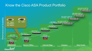 Know the Cisco ASA Product Portfolio
PerformanceandScalability
Data CenterCampusBranch Office Internet Edge
ASA 5585-X SSP-20
(10 Gbps, 125K cps)
ASA 5585-X SSP-60
(40 Gbps, 350K cps)
ASA 5585-X SSP-40
(20 Gbps, 200K cps)
ASA 5585-X SSP-10
(4 Gbps, 50K cps)
ASA 5555-X
(4 Gbps,50K cps)
ASA 5545-X
(3 Gbps,30K cps)
ASA 5525-X
(2 Gbps, 20K cps)
ASA 5512-X
(1 Gbps, 10K cps)
ASA 5515-X
(1.2 Gbps,15K cps)
SMB/SOHO
ASA 5505
(150 Mbps, 4K cps)
ASAv10
(1 Gbps, 20K cps)
ASAv30
(2 Gbps, 60K cps)
ASAv5
(100 Mbps, 8K cps)
ASA 5506-X
ASA 5506W-X
ASA 5506H-X
ASA 5508-X
 