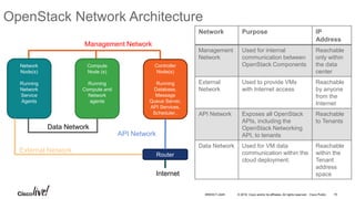 © 2016 Cisco and/or its affiliates. All rights reserved. Cisco Public
OpenStack Network Architecture
Tenant A Compute
Node (s)
Running
Compute and
Network
agents
Controller
Node(s)
Running
Database,
Message
Queue Server,
API Services,
Scheduler..
Router
Network
Node(s)
Running
Network
Service
Agents
API Network
External Network
Internet
Data Network
Management Network
Network Purpose IP
Address
Management
Network
Used for internal
communication between
OpenStack Components
Reachable
only within
the data
center
External
Network
Used to provide VMs
with Internet access
Reachable
by anyone
from the
Internet
API Network Exposes all OpenStack
APIs, including the
OpenStack Networking
API, to tenants
Reachable
to Tenants
Data Network Used for VM data
communication within the
cloud deployment.
Reachable
within the
Tenant
address
space
19BRKDCT-2445
 