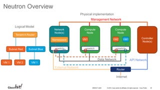 © 2016 Cisco and/or its affiliates. All rights reserved. Cisco Public
Neutron Overview
Tenant A Router
Subnet Red Subnet Blue
VM 1
Tenant A
VM 2 VM 1
Logical Model
Physical implementation
Compute
Node
Compute
Node
VM1 Controller
Node(s)
Router
Network
Node(s)
External Network
VM2 VM1
Internet
vswitch vswitchvswitch
Data Network
Namespace
Management Network
API Network
20BRKDCT-2445
 