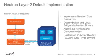 © 2016 Cisco and/or its affiliates. All rights reserved. Cisco Public
Neutron Layer 2 Default Implementation
Neutron Server
Neutron Core plugin
(ML2)
Network REST API requests
Open vSwitch/Linux
Bridge
Mechanism Drivers
Compute Node
Network and
Compute Nodes
VM VM
vswitch
RPC message
to agent on
nodes
29
• Implements Neutron Core
Resources
• Open vSwitch and Linux
Bridge Mechanism Drivers
• Agents on Network and
Compute Nodes
• Host based VLAN or Overlay
(VXLAN, GRE) Type Drivers
BRKDCT-2445
 