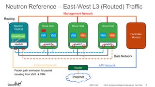 © 2016 Cisco and/or its affiliates. All rights reserved. Cisco Public
Nova HostNova HostNova Host
40BRKDCT-2445
Neutron Reference – East-West L3 (Routed) Traffic
VM1 Controller
Host(s)
Router
Neutron
Host(s)
API NetworkExternal Network
Management Network
VM6VM5VM2 VM3 VM4
Internet
vswitch vswitch vswitchvswitch
Data Network
PKT
Routing
Packet path animation for packet
traveling from VM1  VM4
Virtual Router
 