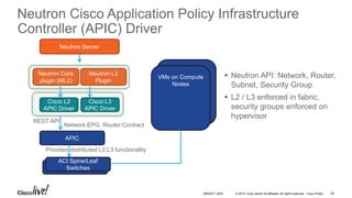 © 2016 Cisco and/or its affiliates. All rights reserved. Cisco Public
VMs on Compute
Nodes
Neutron Cisco Application Policy Infrastructure
Controller (APIC) Driver
Neutron Server
Neutron Core
plugin (ML2)
Cisco L2
APIC Driver
APIC
VMs on Compute
Nodes
Cisco L3
APIC Driver
ACI Spine/Leaf
Switches
REST API
Network:EPG, Router:Contract
Provides distributed L2,L3 functionality
Neutron L3
Plugin
 Neutron API: Network, Router,
Subnet, Security Group
 L2 / L3 enforced in fabric,
security groups enforced on
hypervisor
55BRKDCT-2445
 
