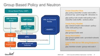 © 2016 Cisco and/or its affiliates. All rights reserved. Cisco Public
Group Based Policy and Neutron
VMs on Compute
Nodes
Group Based Policy (GBP)
GBP Neutron
Driver
Neutron
APIC
VMs on Compute
Nodes
APIC GBP
Driver
ACI Spine/Leaf
Switches
REST API
Policy Group, Ruleset
Provides distributed L2,L3 functionality
GBP Driver
Neutron
Plugins/Drive
rs
Network, Router
Create Classifier/ Rule
gbp policy-classifier-create web-traffic –
protocol tcp –port-range 80 –direction in
gbp policy-rule-create web-policy-rule –
classifier web-traffic –actions allow
Create Policy RuleSet
gbp ruleset-create web-ruleset –policy-
rules web-policy-rule
Create Group
gbp group-create web
Group Association
gbp group-update web –provided-rulesets
web-ruleset
Launch Web Server VM using Endpoint in
EPG
gbp member-create –group web web-1
vswitch
57BRKDCT-2445
 