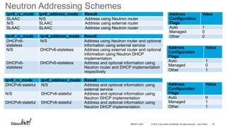 © 2016 Cisco and/or its affiliates. All rights reserved. Cisco Public
Neutron Addressing Schemes
ipv6_ra_mode ipv6_address_mode Result
SLAAC N/S Address using Neutron router
N/S SLAAC Address using external router
SLAAC SLAAC Address using Neutron router
ipv6_ra_mode ipv6_address_mode Result
DHCPv6-
stateless
N/S Address using Neutron router and optional
information using external service
N/S DHCPv6-stateless Address using external router and optional
information using Neutron DHCP
implementation
DHCPv6-
stateless
DHCPv6-stateless Address and optional information using
Neutron router and DHCP implementation
respectively
ipv6_ra_mode ipv6_address_mode Result
DHCPv6-stateful N/S Address and optional information using
external service
N/S DHCPv6-stateful Address and optional information using
Neutron DHCP implementation
DHCPv6-stateful DHCPv6-stateful Address and optional information using
Neutron DHCP implementation
Address
Configuration
Flags
Value
Auto 1
Managed 0
Other 0
Address
Configuration
Flags
Value
Auto 1
Managed 0
Other 1
Address
Configuration
Flags
Value
Auto 0
Managed 1
Other 1
62BRKDCT-2445
 