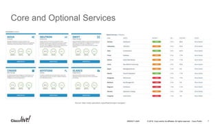 © 2016 Cisco and/or its affiliates. All rights reserved. Cisco Public 7BRKDCT-2445
Core and Optional Services
Source: https://www.openstack.org/software/project-navigator/
 