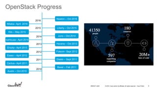 © 2016 Cisco and/or its affiliates. All rights reserved. Cisco Public
OpenStack Progress
8
Austin – Oct 2010
Bexar – Feb 2011
Cactus– April 2011
Diablo – Sept 2011
Essex – April 2012
Folsom– Sept 2012
Grizzly– April 2013
Havana – Oct 2013
IceHouse– April 2014
Juno – Oct 2014
Kilo – May 2015
2010
2011
2012
2013
2014
Liberty – Oct 2015
Mitaka– April 2016
BRKDCT-2445
Newton – Oct 2016
2015
2016
 