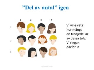 ”Del av antal” igen 
Inger Bäckström, Burträsk 
Vi ville veta 
hur många 
en tredjedel är 
av dessa tolv. 
Vi ringar 
därför in 
1 2 3 4 
1 
2 
3 
 