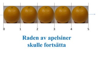 0 1 2 3 4 5 
Raden av apelsiner 
skulle fortsätta 
 