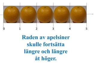 0 1 2 3 4 5 
Raden av apelsiner 
skulle fortsätta 
längre och längre 
åt höger. 
 