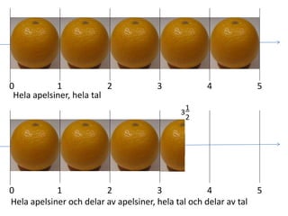 0 1 2 3 4 5 
1 
2 
3 
Hela apelsiner, hela tal 
0 1 2 3 4 5 
Hela apelsiner och delar av apelsiner, hela tal och delar av tal 
 