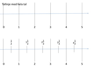 Tallinje med hela tal 
0 1 2 3 4 5 
1 
2 
1 
2 
1 2 3 
4 
1 
2 
1 
2 
1 
2 
0 1 2 3 4 5 
 