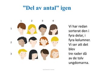 ”Del av antal” igen 
Inger Bäckström, Burträsk 
Vi har redan 
sorterat den i 
fyra delar, i 
fyra kolumner. 
Vi ser att det 
blev 
tre rader då 
av de tolv 
ungdomarna. 
1 2 3 4 
1 
2 
3 
 