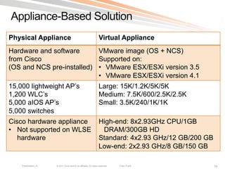Appliance-Based Solution
Physical Appliance                                                  Virtual Appliance
Hardware and software      VMware image (OS + NCS)
from Cisco                 Supported on:
(OS and NCS pre-installed) •  VMware ESX/ESXi version 3.5
                           •  VMware ESX/ESXi version 4.1
15,000 lightweight AP’s                                             Large: 15K/1.2K/5K/5K
1,200 WLC’s                                                         Medium: 7.5K/600/2.5K/2.5K
5,000 aIOS AP’s                                                     Small: 3.5K/240/1K/1K
5,000 switches
Cisco hardware appliance                                            High-end: 8x2.93GHz CPU/1GB
•  Not supported on WLSE                                             DRAM/300GB HD
   hardware                                                         Standard: 4x2.93 GHz/12 GB/200 GB
                                                                    Low-end: 2x2.93 GHz/8 GB/150 GB

    Presentation_ID   © 2011 Cisco and/or its affiliates. All rights reserved.   Cisco Public           10
 