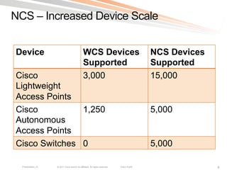 NCS – Increased Device Scale


Device                                          WCS Devices                                   NCS Devices
                                                Supported                                     Supported
Cisco                                           3,000                                         15,000
Lightweight
Access Points
Cisco          1,250                                                                          5,000
Autonomous
Access Points
Cisco Switches 0                                                                              5,000

  Presentation_ID   © 2011 Cisco and/or its affiliates. All rights reserved.   Cisco Public                 8
 