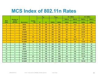 MCS Index of 802.11n Rates
                                                                        NSD                   NCBPS                    GI = 800ns                GI = 400ns

           Number of                                                                                           Rate in         Rate in    Rate in        Rate in
 MCS         spatial                        Coding
Index       streams    Modulation              rate             20              40     20MHz           40MHz   20MHz           40MHz      20MHz          40MHz
 0              1        BPSK                   ½               52             108      52              108      6.5            13.5       7 2/9              15
 1              1        QPSK                   ½               52             108      104             216      13                 27    14 4/9              30
 2              1        QPSK                   ¾               52             108      104             216     19.5            40.5      21 2/3              45
 3              1       16-QAM                  ½               52             108      208             432      26                 54    28 8/9              60
 4              1       16-QAM                  ¾               52             108      208             432      39                 81    43 1/3              90
 5              1       64-QAM                 2/3              52             108      312             648      52                 108   57 7/9              120
 6              1       64-QAM                  ¾               52             108      312             648     58.5            121.5       65                135
 7              1       64-QAM                 5/6              52             108      312             648      65                 135   72 2/9          157.5
 8              2        BPSK                   ½               52             108      104             216      13                 27    14 4/9              30
 9              2        QPSK                   ½               52             108      208             432      26                 54    28 8/9              60
 10             2        QPSK                   ¾               52             108      208             432      39                 81    43 1/3              90
 11             2       16-QAM                  ½               52             108      416             864      52                 108   57 7/9              120
 12             2       16-QAM                  ¾               52             108      416             864      78                 162   86 2/3              180
 13             2       64-QAM                 2/3              52             108      624            1296     104                 216   115 5/9             240
 14             2       64-QAM                  ¾               52             108      624            1296     117                 243    130                270
 15             2       64-QAM                 5/6              52             108      624            1296     130                 270   144 4/9             300




        BRKEWN-3016         © 2011 Cisco and/or its affiliates. All rights reserved.    Cisco Public                                                                64
 
