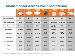 Aironet Indoor Access Point Comparison
                          AP 1130                  AP 1140                   AP 3500i               AP 1240          AP 1250         1260         3500e




 Integrated CleanAir          No                          No                            Yes                   No         No            No           Yes


 Data Uplink (Mbps)         10/100                10/100/1000                 10/100/1000               10/100       10/100/1000   10/100/1000   10/100/1000

                                                                                                                       E-PoE
Power Requirement           802.3af                   802.3af                     802.3af               802.3af
                                                                                                                      802.3af*
                                                                                                                                     802.3af       802.3af

     Installation          Carpeted                 Carpeted                    Carpeted               Rugged         Rugged        Rugged        Rugged

                                                                                                         -20 to         -20 to        -20 to        -20 to
    Temp Range            0 to +40°C              0 to +40°C                  0 to +40°C
                                                                                                        +55°C          +55°C         +55°C         +55°C

      Antennas              Internal                  Internal                   Internal              External       External      External      External


   Wi-Fi standards           a/b/g                    a/b/g/n                     a/b/g/n                    a/b/g     a/b/g/n       a/b/g/n       a/b/g/n


        DRAM                32 MB                     128 MB                      128 MB                 32 MB         64 MB         128 MB        128 MB


        Flash               16 MB                      32 MB                       32 MB                 16 MB         32 MB         32 MB         32 MB


•802.3af fully powers single radio AP1250 or provides 1x3 performance on a dual radio 1250
         BRKEWN-3016         © 2011 Cisco and/or its affiliates. All rights reserved.         Cisco Public                                                76
 