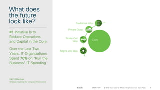 © 2019 Cisco and/or its affiliates. All rights reserved. Cisco Public
#CLUS
What does
the future
look like?
04/18 Gartner,
Strategic roadmap for compute infrastructure
#1 Initiative Is to
Reduce Operations
and Capital in the Core
Over the Last Two
Years, IT Organizations
Spent 70% on “Run the
Business” IT Spending
Core
Traditional Infra
Private Cloud
Scale-Out
Infra
Mgmt. and Ops
BRKINI-1679 8
 