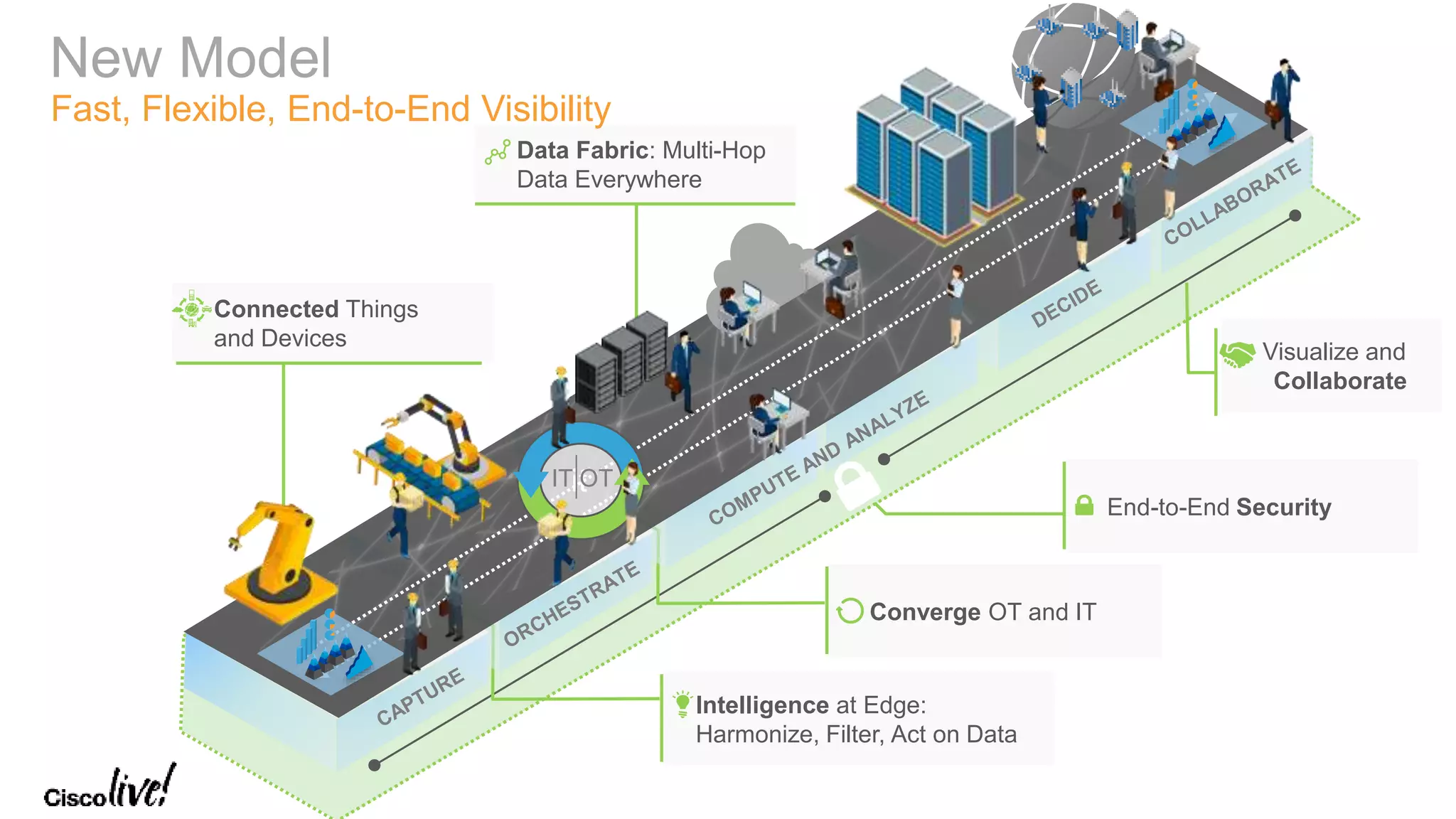 © 2017 Cisco and/or its affiliates. All rights reserved. Cisco Public
• Intelligence at Edge:
Harmonize, Filter, Act on Data
Converge OT and IT
Data Fabric: Multi-Hop
Data Everywhere
• Connected Things
and Devices
itIT OT
End-to-End Security
New Model
Fast, Flexible, End-to-End Visibility
Visualize and
Collaborate
 