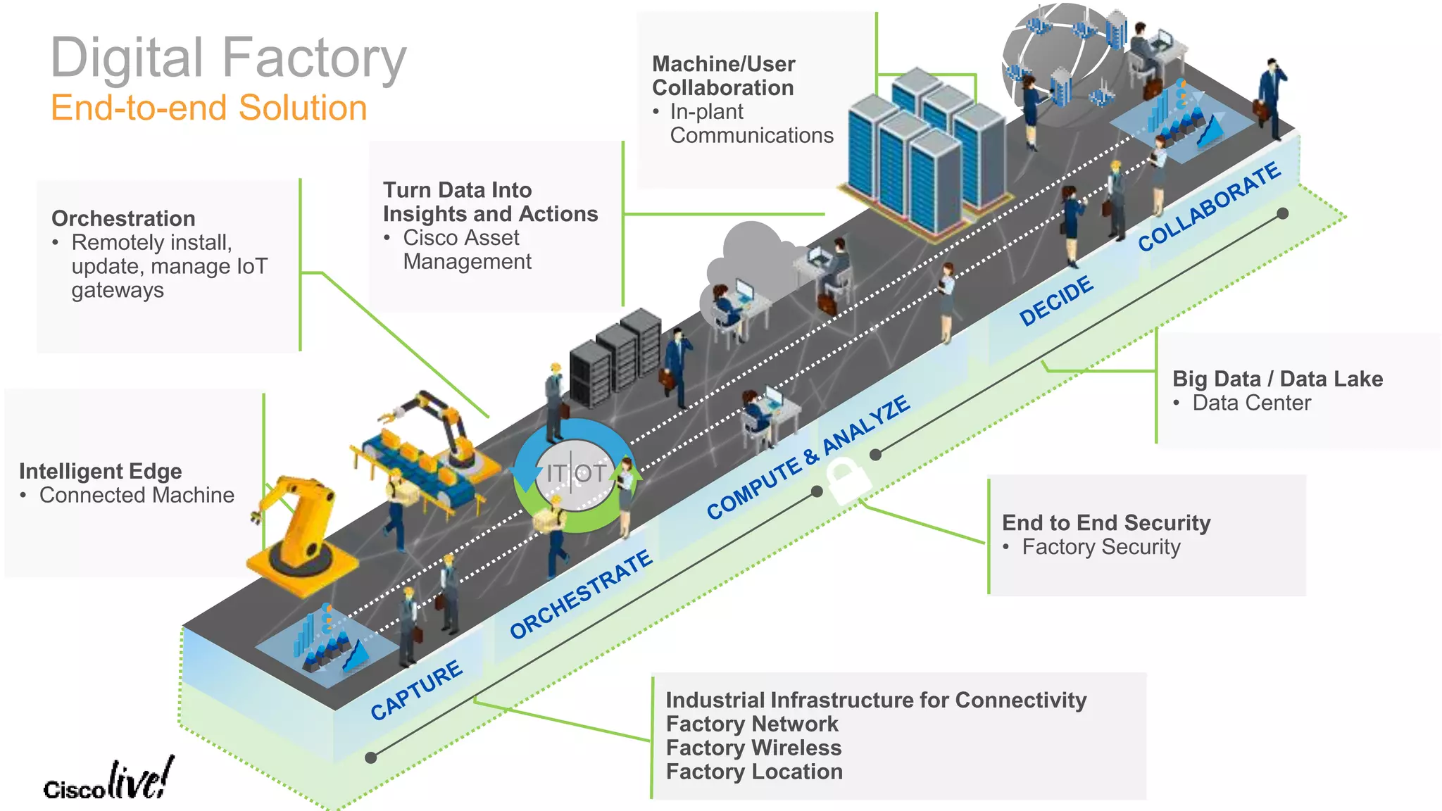 © 2017 Cisco and/or its affiliates. All rights reserved. Cisco Public
Machine/User
Collaboration
• In-plant
Communications
itIT OT
Digital Factory
End-to-end Solution
Big Data / Data Lake
• Data Center
Turn Data Into
Insights and Actions
• Cisco Asset
Management
Orchestration
• Remotely install,
update, manage IoT
gateways
Intelligent Edge
• Connected Machine
End to End Security
• Factory Security
Industrial Infrastructure for Connectivity
Factory Network
Factory Wireless
Factory Location
 