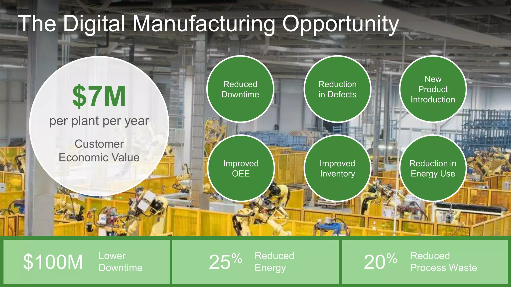 250M+<14% attacks on
plants in 2014
factories connected
to enterprise 82%
manufacturers
face shortage of
skilled workers
Connected Factory
Network
Connected Factory
Wireless
Connected Factory
Security
Lower
Downtime
Reduced
Energy
Reduced
Process Waste$100M 25% 20%
The Digital Manufacturing Opportunity
$7M
per plant per year
Customer
Economic Value
Reduced
Downtime
Reduction
in Defects
Improved
OEE
Improved
Inventory
Reduction in
Energy Use
New
Product
Introduction
 