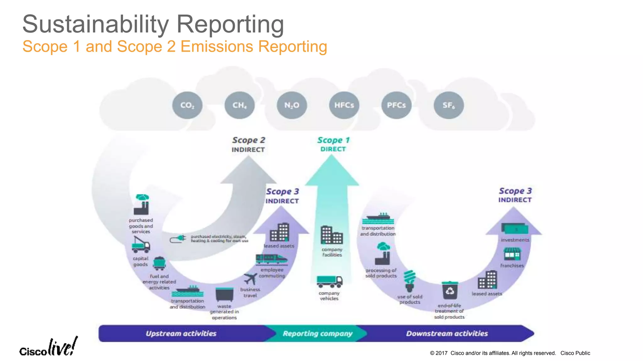 © 2017 Cisco and/or its affiliates. All rights reserved. Cisco Public
Sustainability Reporting
Scope 1 and Scope 2 Emissions Reporting
 