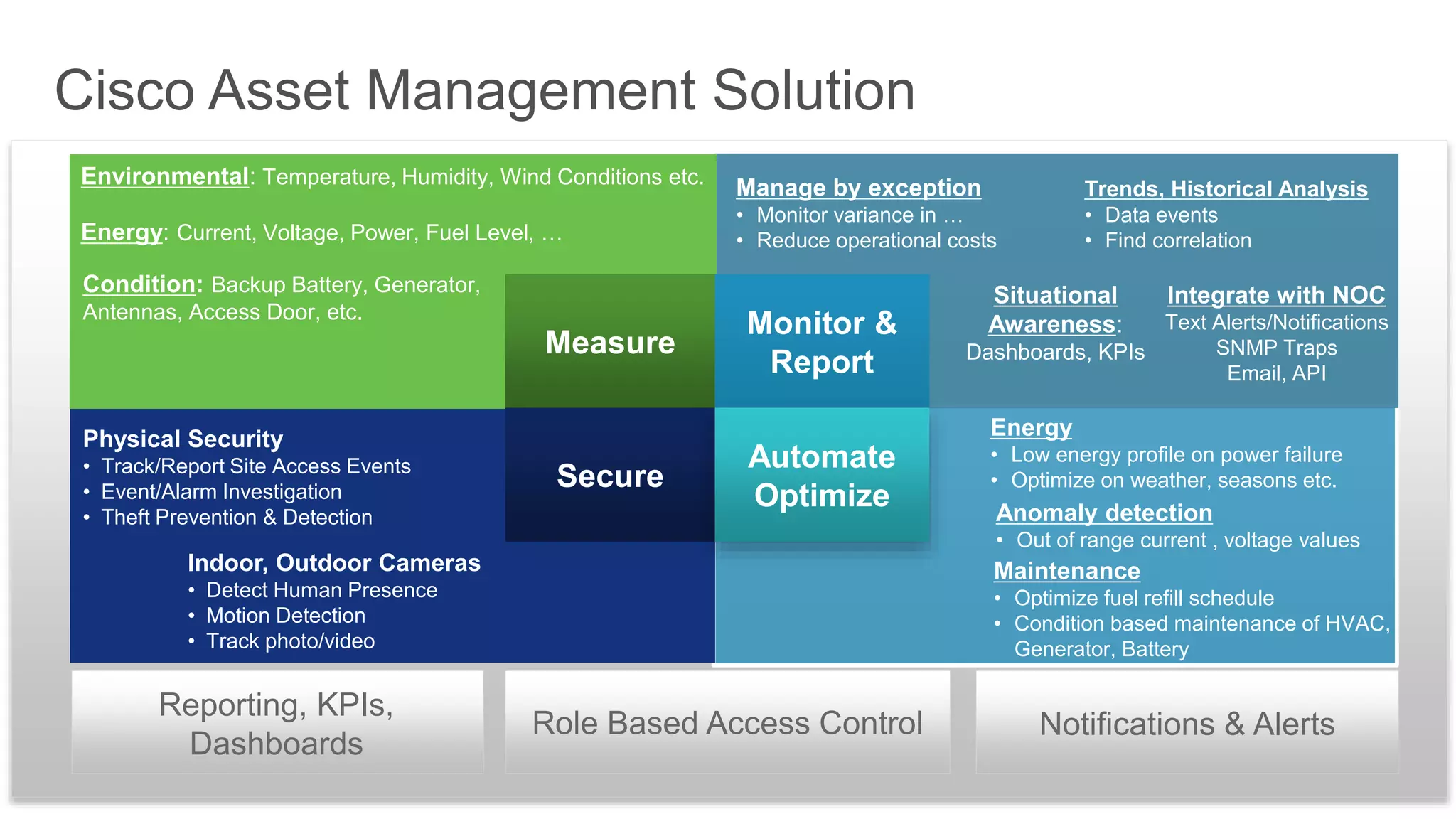 Measure
Monitor &
Report
Secure
Automate
Optimize
Environmental: Temperature, Humidity, Wind Conditions etc.
Energy: Current, Voltage, Power, Fuel Level, …
Condition: Backup Battery, Generator,
Antennas, Access Door, etc.
Situational
Awareness:
Dashboards, KPIs
Trends, Historical Analysis
• Data events
• Find correlation
Manage by exception
• Monitor variance in …
• Reduce operational costs
Integrate with NOC
Text Alerts/Notifications
SNMP Traps
Email, API
Energy
• Low energy profile on power failure
• Optimize on weather, seasons etc.
Maintenance
• Optimize fuel refill schedule
• Condition based maintenance of HVAC,
Generator, Battery
Anomaly detection
• Out of range current , voltage values
Physical Security
• Track/Report Site Access Events
• Event/Alarm Investigation
• Theft Prevention & Detection
Indoor, Outdoor Cameras
• Detect Human Presence
• Motion Detection
• Track photo/video
Reporting, KPIs,
Dashboards
Role Based Access Control Notifications & Alerts
Cisco Asset Management Solution
 