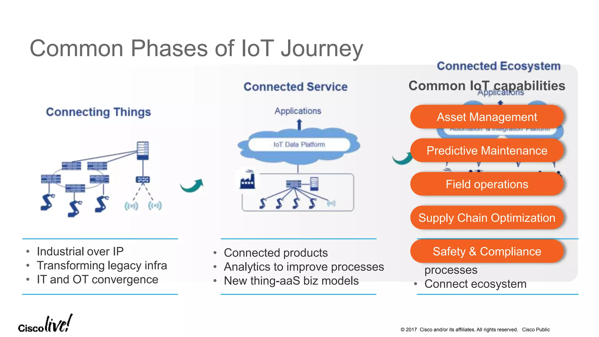 © 2017 Cisco and/or its affiliates. All rights reserved. Cisco Public
Common Phases of IoT Journey
• Industrial over IP
• Transforming legacy infra
• IT and OT convergence
• Connected products
• Analytics to improve processes
• New thing-aaS biz models
• Inter-connect silo’ed biz
processes
• Connect ecosystem
Asset Management
Predictive Maintenance
Field operations
Supply Chain Optimization
Safety & Compliance
Common IoT capabilities
 